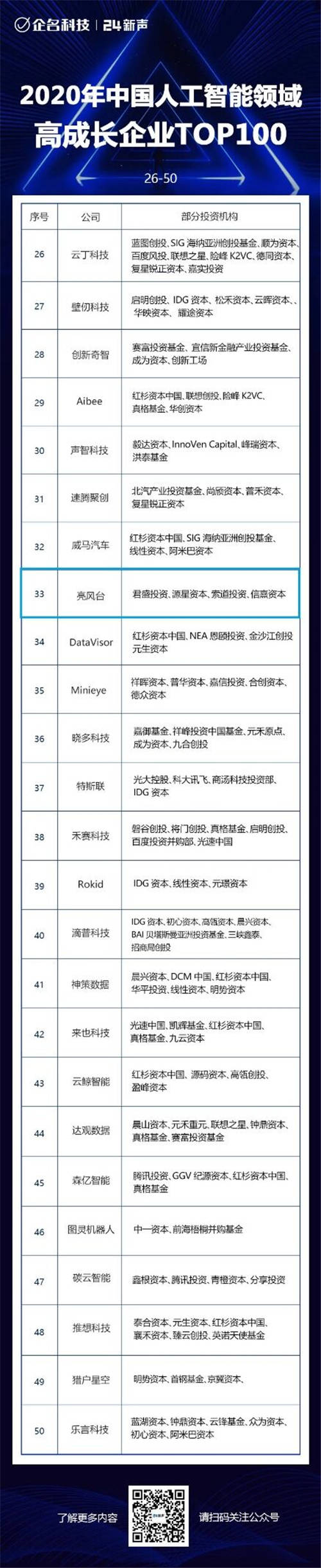 【君盛推荐】亮风台上榜“2020年中国人工智能领域高成长企业TOP50”