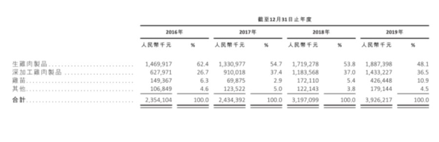 一只鸡全球营收39亿元，凤祥股份的上市启示录丨案例拆解