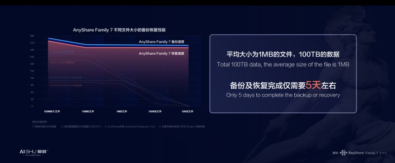 释放海量非结构化数据潜能，爱数AnyShare Family 7技术探索之旅揭秘