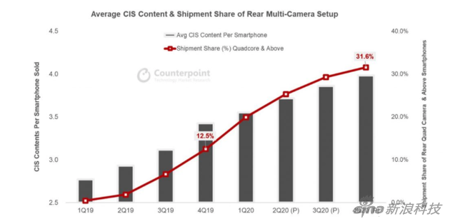 智能手机行业继续朝着多镜头系统发展的趋势