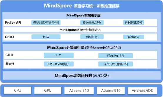 AI框架哪家强？华为发起MindSpore网络模型挑战赛 奖金260万