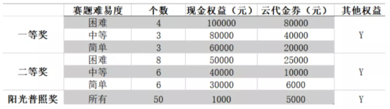 AI框架哪家强？华为发起MindSpore网络模型挑战赛 奖金260万