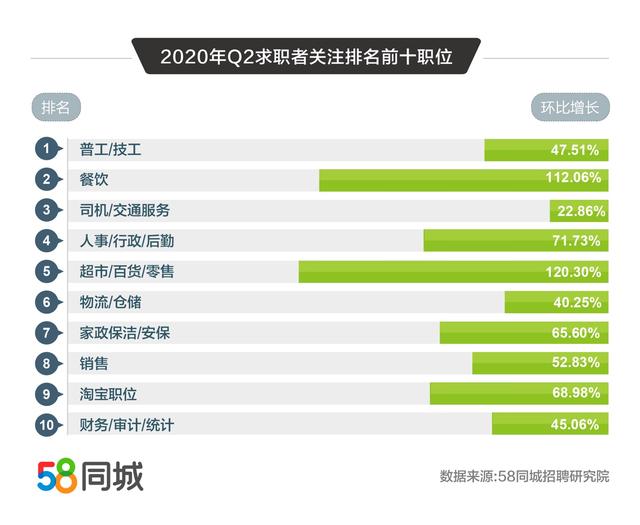 58同城解码2020二季度人才流动趋势：普工/技工招聘求职需求大、销售平均月薪10338元