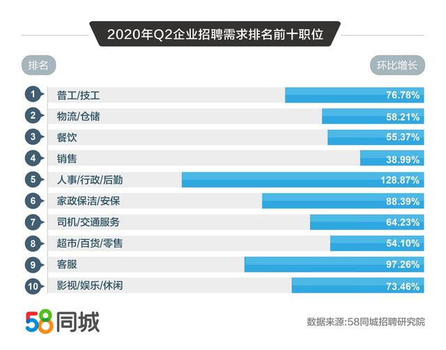 58同城解码2020二季度人才流动趋势：普工/技工招聘求职需求大、销售平均月薪10338元