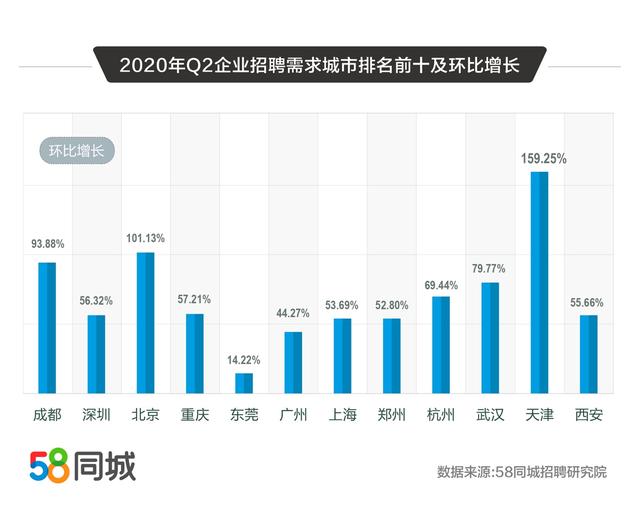 58同城解码2020二季度人才流动趋势：普工/技工招聘求职需求大、销售平均月薪10338元