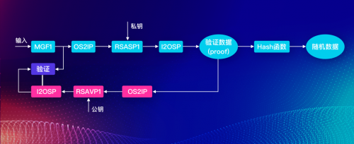 VRF最强共识，CWV主链欲挑战头部公链