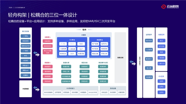 云从科技发布“轻舟”平台：轻松搭建你想要的AI生态