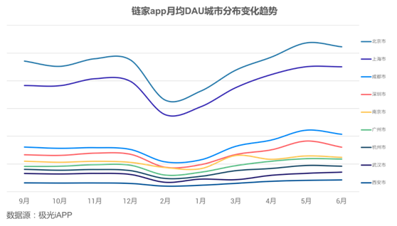 从链家的活跃用户分布变化看城市房地产需求的变化