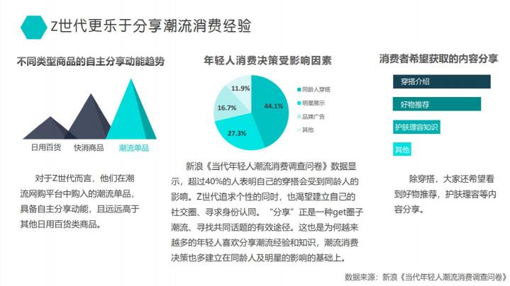 得物发布2020潮流消费报告：服饰和球鞋是年轻人最关注潮品