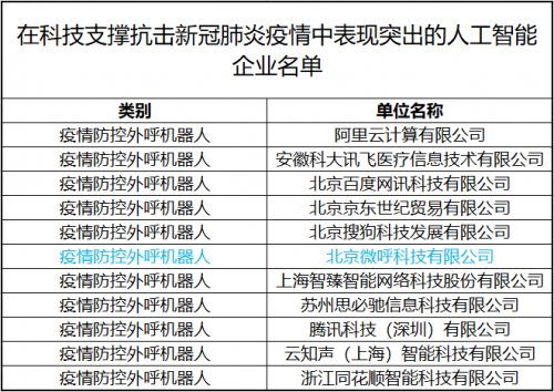 工信部点赞！微呼科技疫情防控外呼机器人表现突出