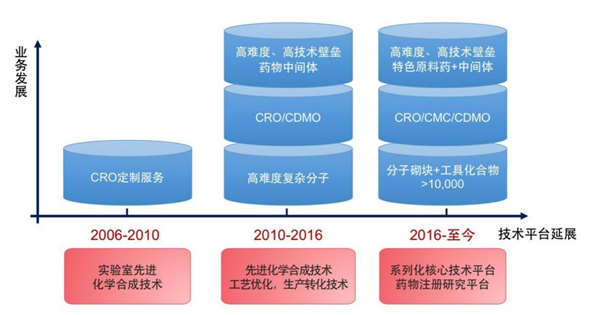 千亿级蓝海大有可为！ 皓元医药或将成CDMO领域新势力