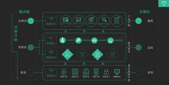 万科首发长租新物种，云丁持续助力智慧化运营