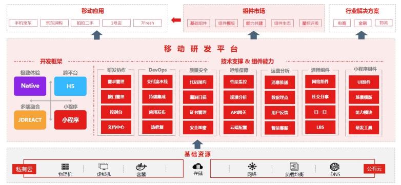 从京东EMOP，看PaaS的商业化之路