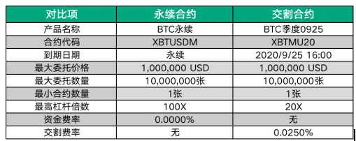 期货合约和永续合约有什么区别？