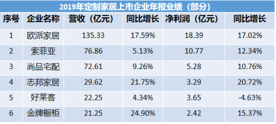 欧派家居收入利润双夺冠 发展再提速