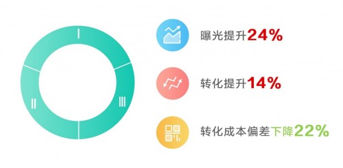 爱奇艺加码效果广告 “自动扩量”智能化解决潜客挖掘痛点