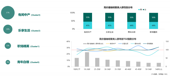 挖掘营销价值 TalkingData数说咖啡人群聚类特征