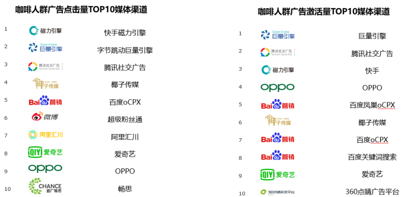 挖掘营销价值 TalkingData数说咖啡人群聚类特征