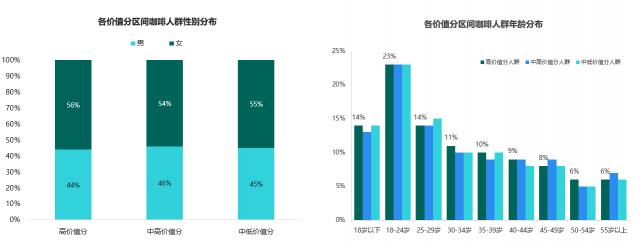 挖掘营销价值 TalkingData数说咖啡人群聚类特征