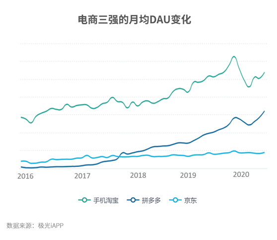 拼多多的补贴策略成效显著