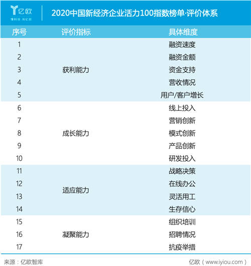 2020中国新经济企业活力100指数榜单征集