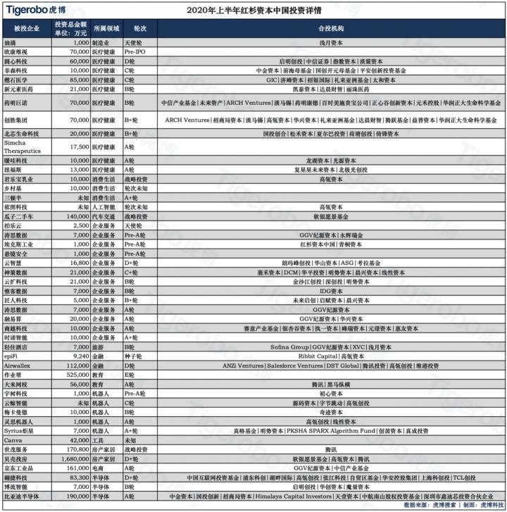 虎博搜索发布《2020年上半年投融资趋势盘点》 金额、笔数同比下降均约30%，企服、医疗表现抢眼
