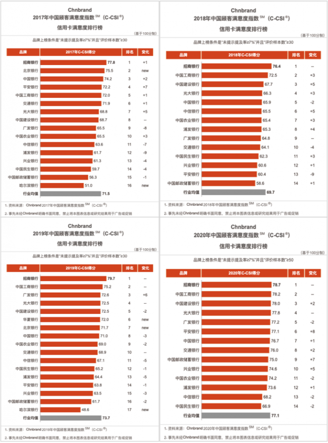 以用户体验为本，招行信用卡连续4年蝉联顾客最满意品牌