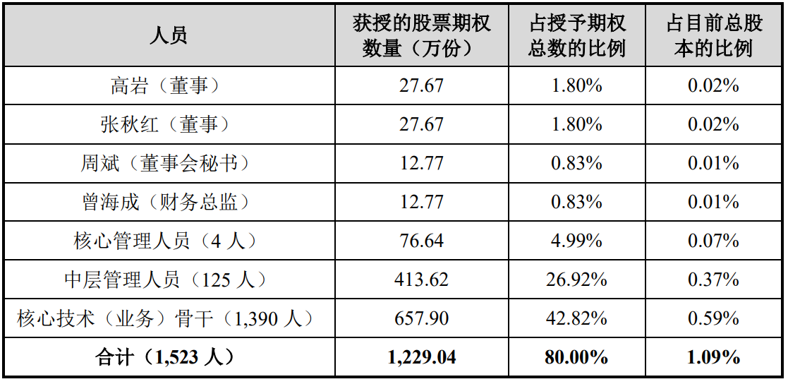 闻泰科技完成股票激励授予:向1523名员工