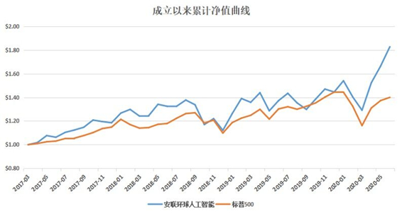 老虎证券基金超市：人工智能风口下 普通人如何上车？