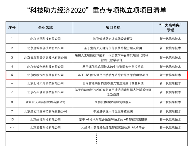 嗖嗖身边入围“科技助力经济2020”重点专项立项项目