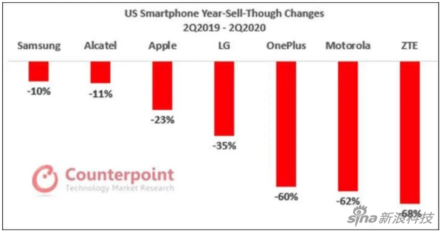 美国市场的各大手机品牌在第二季度都有不同程度的降低