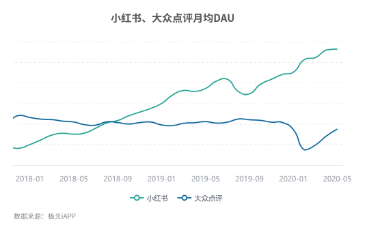 小红书解封之后再起飞，生活分享是一门好生意