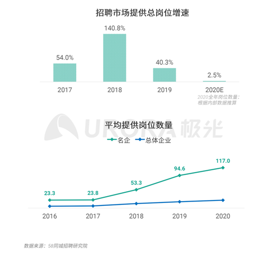 极光：企业用人需求在快速变化，跨界招聘势在必行