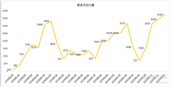 老虎证券：多重利好刺激，蔚来冲击百亿市值不是梦？