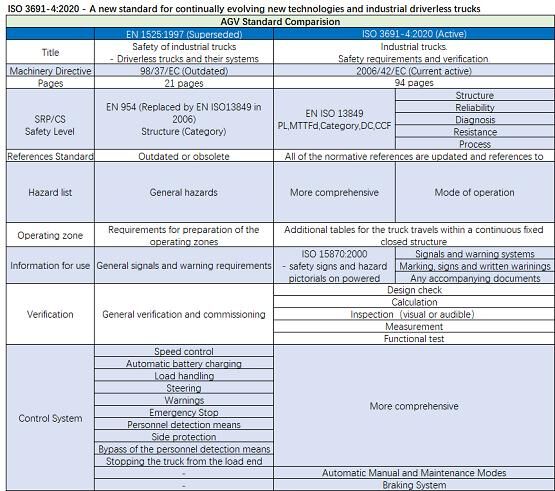 喜讯！未来机器人获无人驾驶工业车辆ISO 3691-4认证