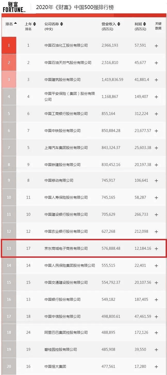 2020《财富》中国500强榜单出炉 数字化已成上榜“必备”能力