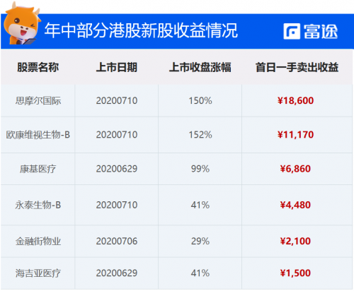 富途证券：泰格医药赴港IPO 如何选港股打新平台？还要看暗盘！