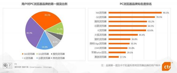 CTR发布《PC端浏览器行业报告》360浏览器品牌知名度名列第一