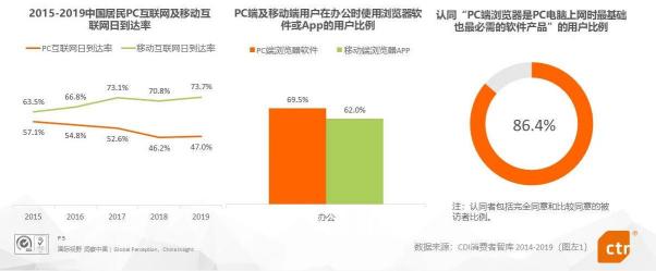 CTR发布《PC端浏览器行业报告》360浏览器品牌知名度名列第一