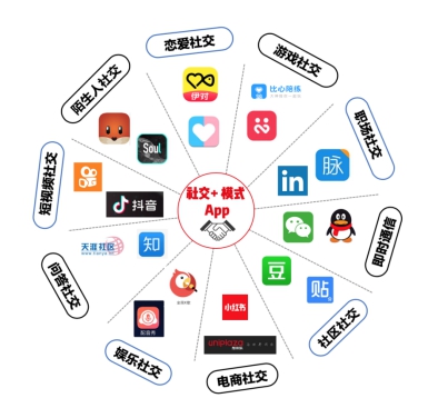 巨头包围下，“社交+”模式APP如何打造“增长回路”？