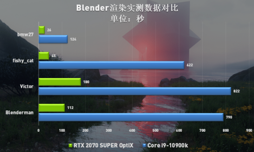 Blender让渲染更高效，RTX Studio带来全新创作体验