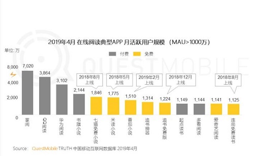 在线阅读APP免费王道，番茄、七猫与疯读小说占据大半江山