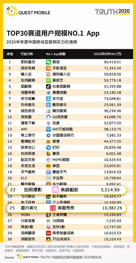 2020半年度移动互联实力价值榜发布 美图秀秀、美颜相机蝉联图片影像赛道“双冠”