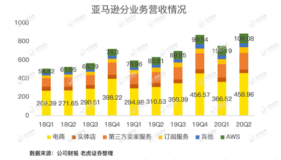 老虎证券：亚马逊惊呆华尔街，是时候期待2万亿美元市值了？