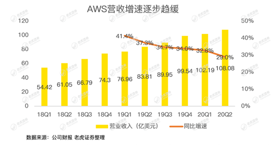 老虎证券：亚马逊惊呆华尔街，是时候期待2万亿美元市值了？