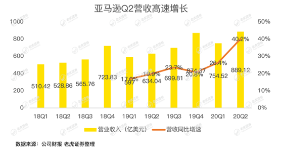 老虎证券：亚马逊惊呆华尔街，是时候期待2万亿美元市值了？