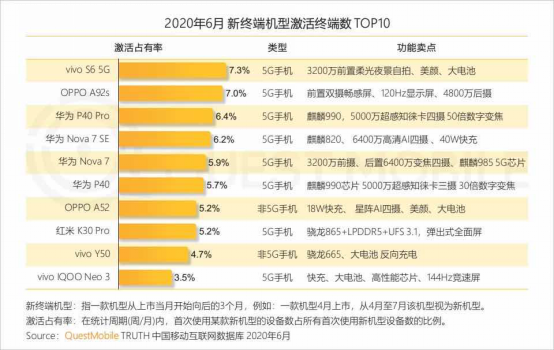 Canalys：vivo二季度稳居中国市场第二，环比增长23%
