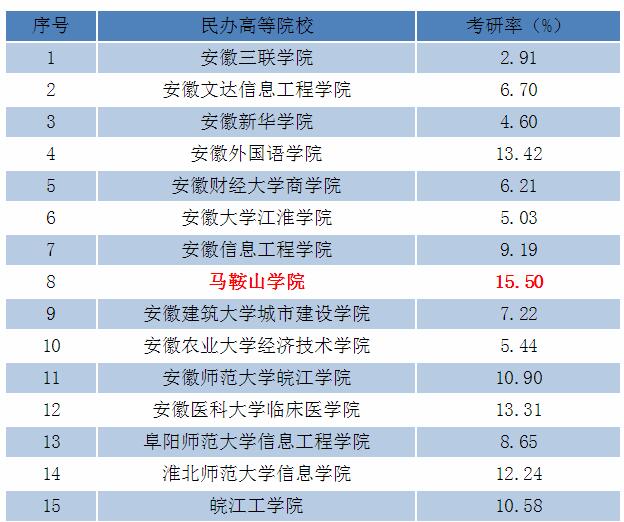 马鞍山学院2020年考研再创佳绩