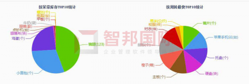 智邦国际ERP系统如何实现企业智能化管理？