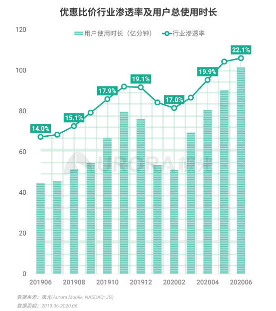 极光：2020Q2直播行情持续火爆，6月份渗透率上升至90.8%